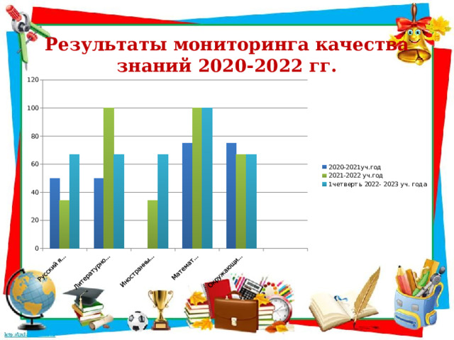 Результаты мониторинга качества знаний 2020-2022 гг.   