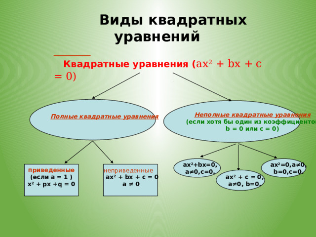  Виды квадратных уравнений   Квадратные уравнения ( ах 2 + bх + с = 0) Полные квадратные уравнения   Неполные квадратные уравнения (если хотя бы один из коэффициентов b = 0 или c = 0) неприведенные ax 2 =0,a ≠0, ax 2 +bx=0, a ≠0,c=0. b=0,c=0. ax 2 + bx + c = 0 а ≠ 0 приведенные (если а = 1 ) х 2 + px +q = 0   ax 2 + c = 0, a ≠0, b=0.  3 