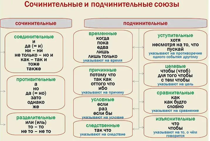 Сочинительные и подчинительные союзы 7 класс презентация