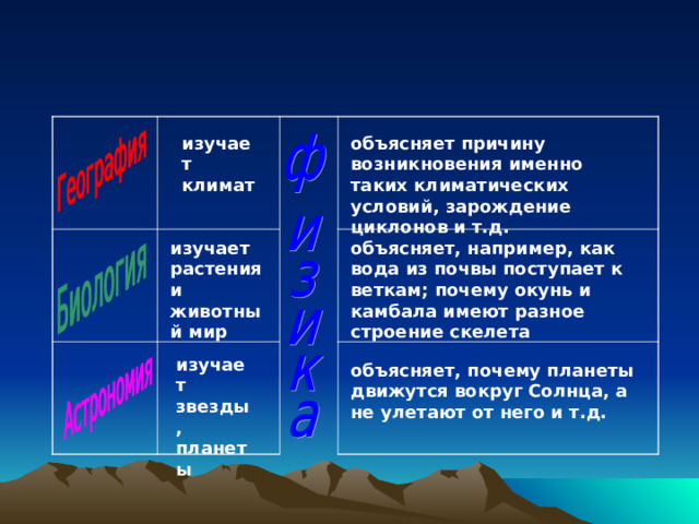 объясняет причину возникновения именно таких климатических условий, зарождение циклонов и т.д. изучает климат объясняет, например, как вода из почвы поступает к веткам; почему окунь и камбала имеют разное строение скелета изучает растения и животный мир  изучает звезды, планеты  объясняет, почему планеты движутся вокруг Солнца, а не улетают от него и т.д. 