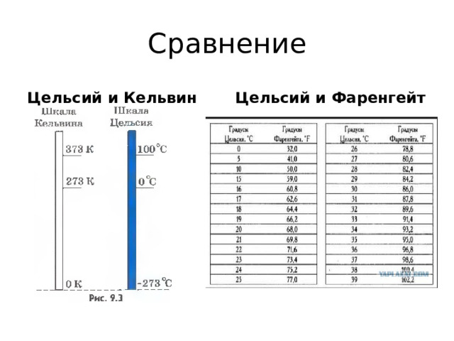 Сравнение Цельсий и Кельвин Цельсий и Фаренгейт 