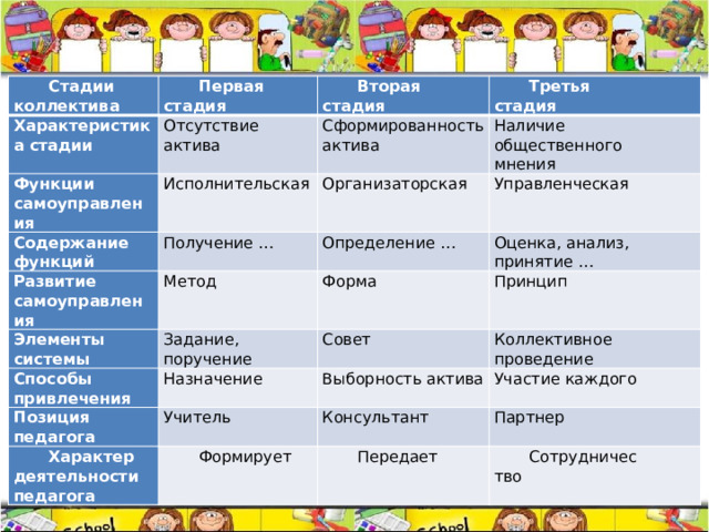 Стадии коллектива Первая стадия Характеристика стадии Вторая стадия Отсутствие актива Функции самоуправления Третья стадия Сформированность актива Исполнительская Содержание функций Развитие самоуправления Наличие общественного мнения Организаторская Получение … Элементы системы Метод Определение … Управленческая Оценка, анализ, принятие … Форма Задание, поручение Способы привлечения Принцип Совет Позиция педагога Назначение Коллективное проведение Характер деятельности педагога Выборность актива Учитель Консультант Участие каждого Формирует Партнер Передает Сотрудничество 