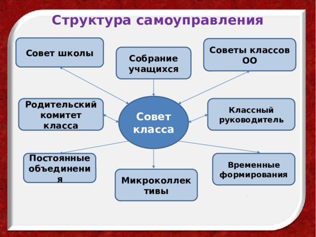 Структура самоуправления Совет школы Советы классов ОО Собрание учащихся Совет класса Родительский комитет класса Классный руководитель Постоянные объединения Временные формирования Микроколлективы 