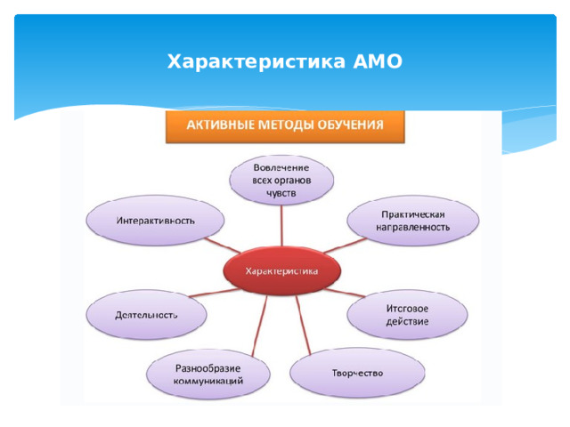 Характеристика АМО 