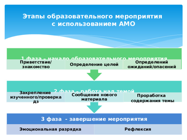 2 фаза – работа над темой 1 фаза – начало образовательного мероприятия Этапы образовательного мероприятия  с использованием АМО Определений ожиданий/опасений Приветствие/знакомство Определение целей Закрепление изученного/проверка дз Сообщение нового материала Проработка  содержания темы 3 фаза - завершение мероприятия Эмоциональная разрядка Рефлексия 