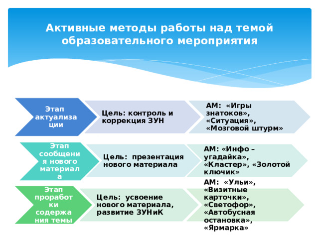 Активные методы работы над темой образовательного мероприятия Этап актуализации Цель: контроль и коррекция ЗУН АМ: «Игры знатоков», «Ситуация», «Мозговой штурм» Этап сообщения нового материала Цель: презентация нового материала АМ: «Инфо – угадайка», «Кластер», «Золотой ключик» Этап проработки содержания темы Цель: усвоение нового материала, развитие ЗУНиК АМ: «Ульи», «Визитные карточки», «Светофор», «Автобусная остановка», «Ярмарка» 