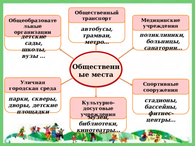 Общественный транспорт Медицинские учреждения Общеобразовательные организации автобусы, трамваи, метро… поликлиники, больницы, санатории… детские сады, школы, вузы … Общественные места Уличная городская среда Спортивные сооружения парки, скверы, дворы, детские площадки стадионы, бассейны, фитнес-центры… Культурно-досуговые учреждения музеи, библиотеки, кинотеатры… 