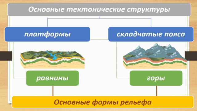 Рельеф тектоническая основа 8 класс кратко. Древняя платформа земной коры. Над рельефные платформы. Обширный относительно устойчивый участок земной коры. Рельеф России тектоническая основа.