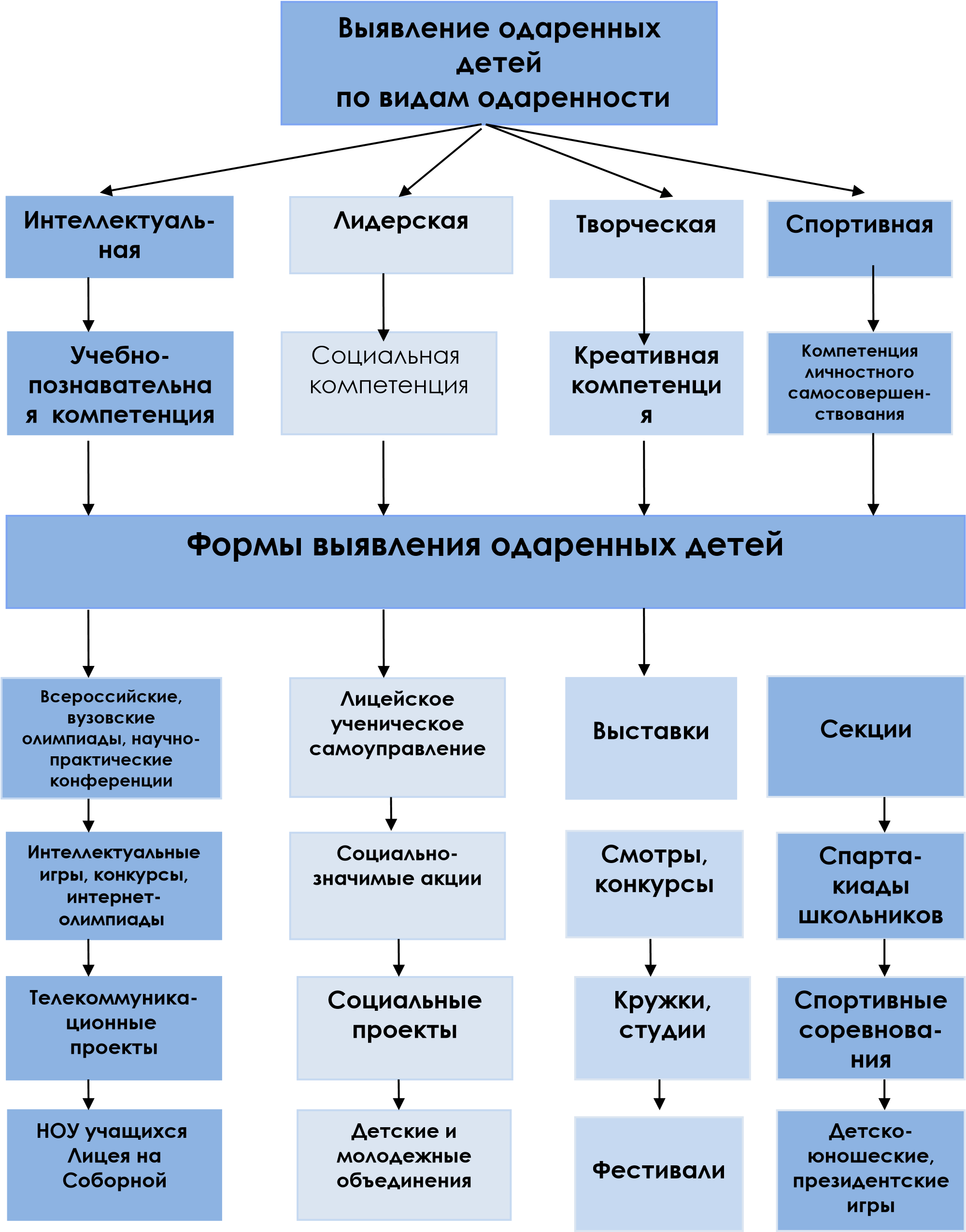 Карта одаренности по А.И.Савенкову