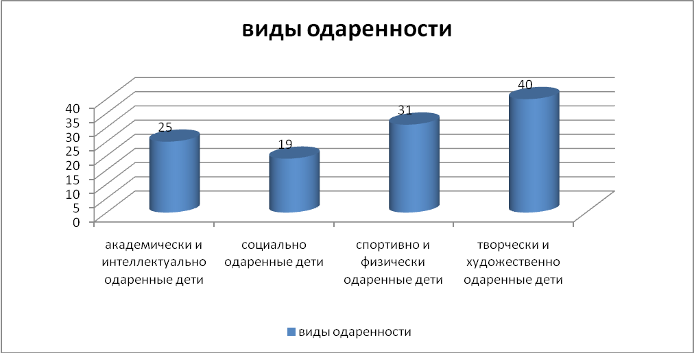 Карта интересов детей. Карта одаренности Савенкова. График карта одаренности Савенкова для дошкольников. Рисунок карта одаренности Савенкова для дошкольников. Методики диагностики одаренности.