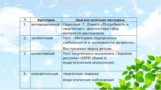  I этап «Народное искусство во мне» № Критерии 1.  Диагностические методики мотивационный 2. 3. Опросник Г. Дэвиса «Потребность в творчестве», диагностика сфер интересов школьников личностный 4. Тест «Методика определения стабильности и тревожности личности». когнитивный Тест творческого мышления «Закончи рисунок» (НИИ общей и педагогической психологии) Выступление перед детьми. поведенческий   творческие задания педагогическое наблюдение   