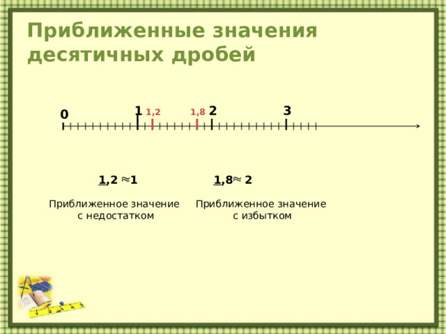 Приближенные значения десятичных дробей 1 3 2 1,2 1,8 0 1 ,2 1 1 ,8 2 Приближенное значение Приближенное значение с недостатком  с избытком 