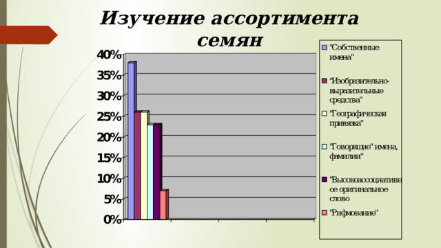  Изучение ассортимента семян 