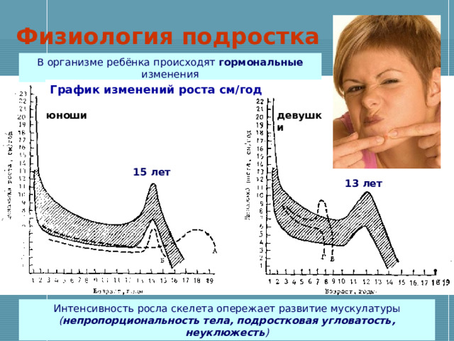 Физиология подростка В организме ребёнка происходят гормональные изменения График изменений роста см/год юноши девушки 15 лет 13 лет Интенсивность росла скелета опережает развитие мускулатуры ( непропорциональность тела, подростковая угловатость, неуклюжесть ) 