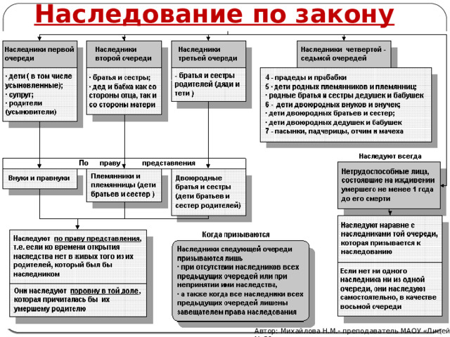 Наследование по закону Автор: Михайлова Н.М.- преподаватель МАОУ «Лицей № 21» 