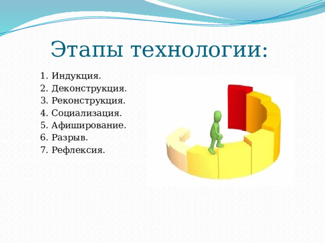 Этапы технологии: 1. Индукция. 2. Деконструкция. 3. Реконструкция. 4. Социализация. 5. Афиширование. 6. Разрыв. 7. Рефлексия. 