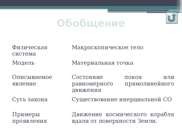 Обобщение Физическая система Макроскопическое тело Модель Материальная точка Описываемое явление Состояние покоя или равномерного прямолинейного движения Суть закона Существование инерциальной СО Примеры проявления Движение космического корабля вдали от поверхности Земли. 