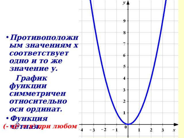 Противоположным значениям х соответствует одно и то же значение у.  График функции симметричен относительно оси ординат. Функция чётная.  (- х) 2 = х 2 при любом х 