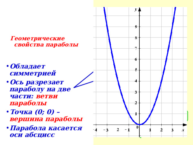 Геометрические свойства параболы Обладает симметрией Ось разрезает параболу на две части: ветви параболы Точка (0; 0) – вершина параболы Парабола касается оси абсцисс Ось симметрии 