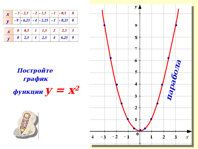 парабола  Постройте  график  функции y = x 2 