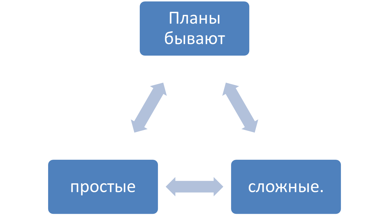 Планы мысли действия