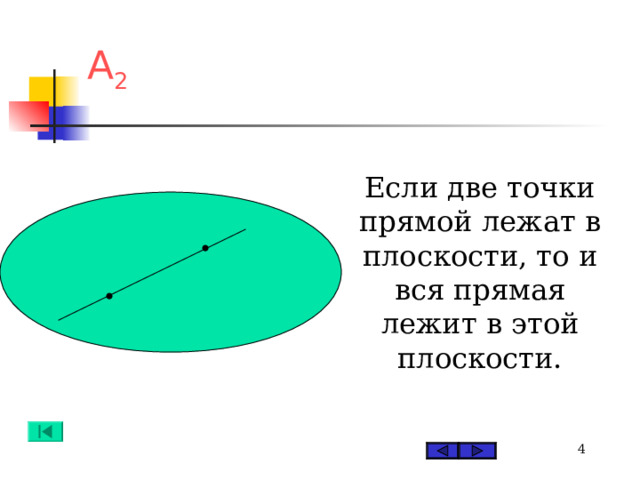 А 2 Если две точки прямой лежат в плоскости, то и вся прямая лежит в этой плоскости.  