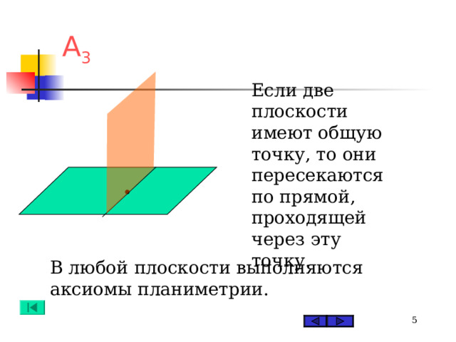 А 3 Если две плоскости имеют общую точку, то они пересекаются по прямой, проходящей через эту точку. В любой плоскости выполняются аксиомы планиметрии.  