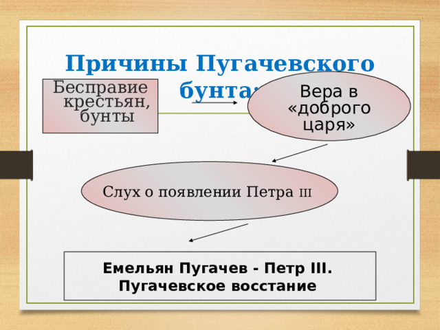 Капитанская дочка план 1. План 13 главы капитанской Дочки. Капитанская дочка план 2 главы. Причины Восстания. Причины Восстания Емельяна Пугачева.