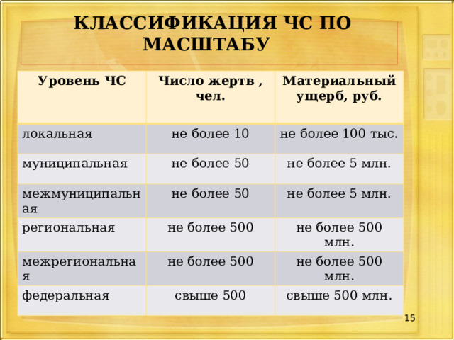   КЛАССИФИКАЦИЯ ЧС ПО МАСШТАБУ    Уровень ЧС Число жертв , чел. локальная муниципальная Материальный ущерб, руб. не более 10 не более 50 межмуниципальная не более 100 тыс. не более 5 млн. не более 50 региональная не более 5 млн. не более 500 межрегиональная не более 500 млн. не более 500 федеральная не более 500 млн. свыше 500 свыше 500 млн.  