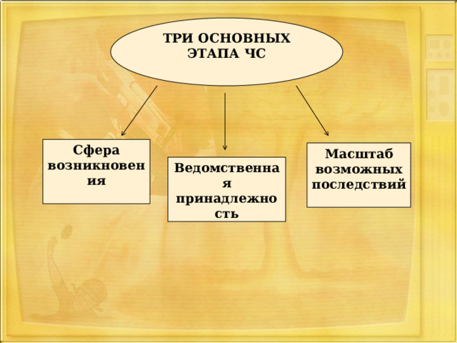 ТРИ ОСНОВНЫХ ЭТАПА ЧС   Сфера возникновения Масштаб возможных последствий Ведомственная принадлежность 