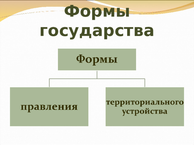 Формы государства 