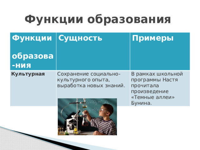 Функции образования Функции образова-ния Сущность Культурная Примеры Сохранение социально-культурного опыта, выработка новых знаний. В рамках школьной программы Настя прочитала произведение «Темные аллеи» Бунина. 