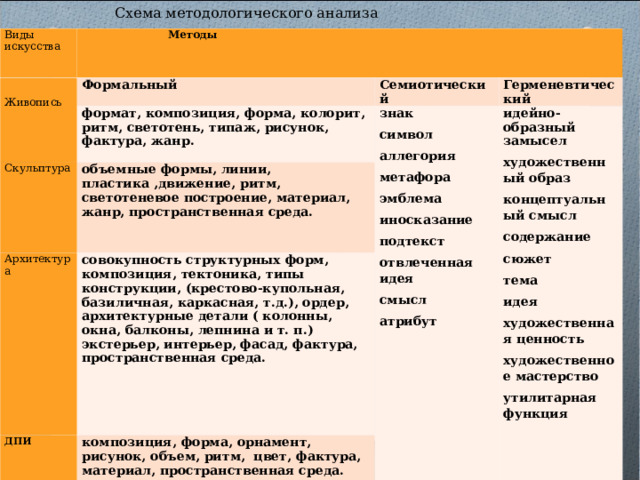 Схема методологического анализа Виды искусства  Методы   Живопись Формальный Семиотический формат, композиция, форма, колорит, ритм, светотень, типаж, рисунок, фактура, жанр. Скульптура Герменевтический объемные формы, линии, пластика ,движение, ритм, светотеневое построение, материал, жанр, пространственная среда. Архитектура знак символ аллегория метафора эмблема иносказание подтекст отвлеченная идея смысл атрибут идейно-образный замысел художественный образ концептуальный смысл содержание сюжет тема идея художественная ценность художественное мастерство утилитарная функция   совокупность структурных форм, композиция, тектоника, типы конструкции, (крестово-купольная, базиличная, каркасная, т.д.), ордер, архитектурные детали ( колонны, окна, балконы, лепнина и т. п.) экстерьер, интерьер, фасад, фактура, пространственная среда. ДПИ композиция, форма, орнамент, рисунок, объем, ритм, цвет, фактура, материал, пространственная среда. 