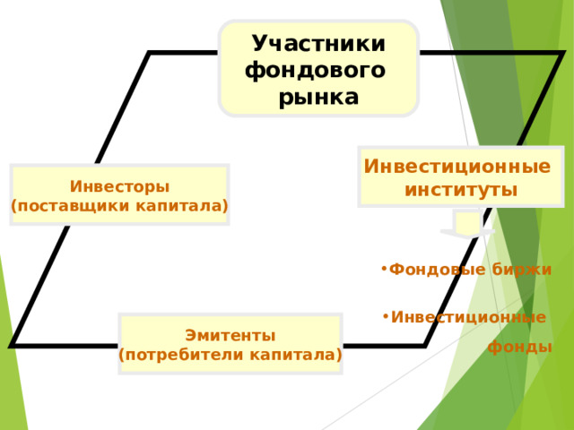 Участники фондового рынка. Поставщики и потребители капитала. Основные поставщики капитала. Поставщики и потребители капитала на финансовом рынке. Основные поставщики капитала на финансовые рынки.