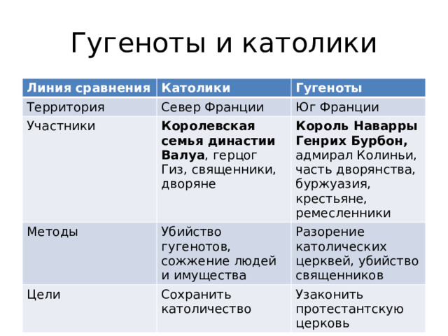 Гугеноты и католики Линия сравнения Католики Территория Гугеноты Север Франции Участники Королевская семья династии Валуа , герцог Гиз, священники, дворяне Юг Франции Методы Король Наварры Генрих Бурбон, адмирал Колиньи, часть дворянства, буржуазия, крестьяне, ремесленники Убийство гугенотов, сожжение людей и имущества Цели Сохранить католичество Разорение католических церквей, убийство священников Узаконить протестантскую церковь 