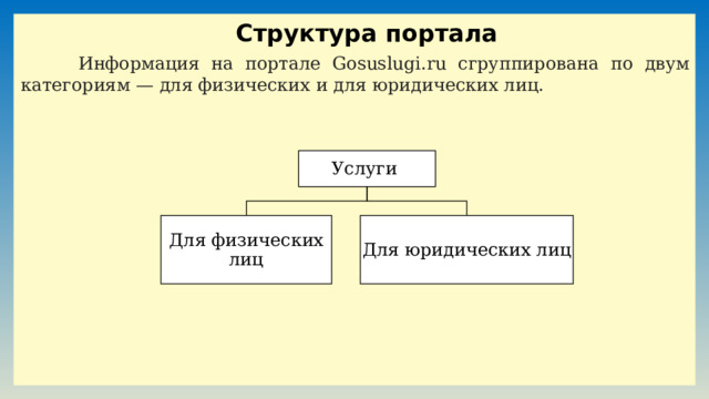Структура портала  Информация на портале Gosuslugi.ru сгруппирована по двум категориям — для физических и для юридических лиц. Услуги Для физических лиц Для юридических лиц 