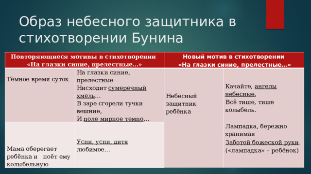 Образ небесного защитника в стихотворении Бунина Повторяющиеся мотивы в стихотворении «На глазки синие, прелестные…» Тёмное время суток На глазки синие, прелестные Новый мотив в стихотворении Нисходит сумеречный  хмель … Усни, усни, дитя  любимое… «На глазки синие, прелестные…» Качайте, ангелы  небесные , В заре сгорели тучки вешние, И поле мирное темно … Всё тише, тише колыбель. Мама оберегает ребёнка и поёт ему колыбельную Небесный защитник ребёнка Лампадка, бережно  хранимая Заботой божеской руки . («лампадка» – ребёнок) 