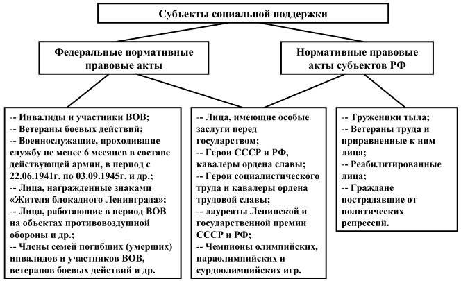 Право социального обеспечения в схемах и таблицах 2022