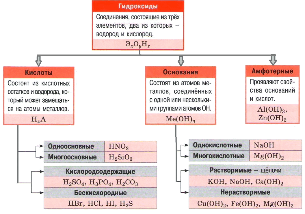 Кислоты конспект