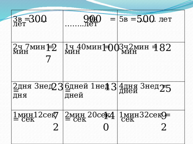   2ч 7мин =   3в = ..…. лет     9в = ……..лет  мин 1ч 40мин =     2дня 3нед = мин  5в =…….. лет 3ч2мин = дня 6дней 1нед =   1мин12сек = сек  мин   2мин 20сек = сек дней 4дня 3нед = дней 1мин32сек =  сек 300 900 500 127 100 182 13 23 25 72 140 92 