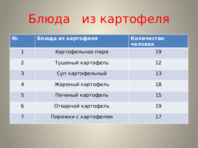 Блюда из картофеля № Блюда из картофеля 1 Количество человек Картофельное пюре 2 Тушеный картофель 19 3 12 Суп картофельный 4 Жареный картофель 5 13 18 Печеный картофель 6 Отварной картофель 15 7 19 Пирожки с картофелем 17 