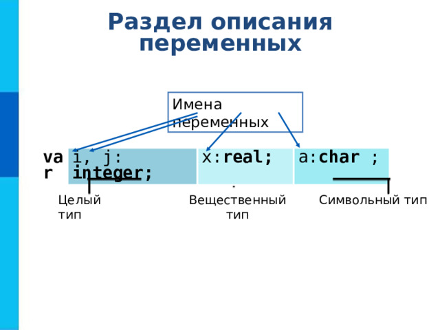 Раздел описания переменных Имена переменных var  i,  j: integer ; x: real ; a: char  ; Вещественный тип Целый тип Символьный тип 