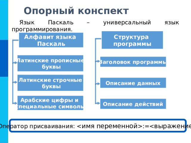 Опорный конспект Язык Паскаль – универсальный язык программирования. Структура программы Алфавит языка Паскаль Латинские прописные  буквы Заголовок программы Латинские строчные  буквы Описание данных Арабские цифры и специальные символы Описание действий Оператор присваивания: := 