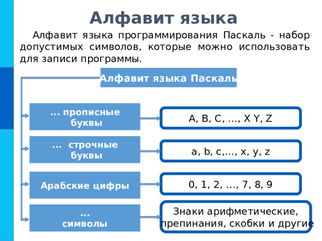 Алфавит языка Алфавит языка программирования Паскаль - набор допустимых символов, которые можно использовать для записи программы. Алфавит языка Паскаль ... прописные  буквы A, B, C, …, X Y, Z ... строчные  буквы a, b, c,…, x, y, z Арабские цифры 0, 1, 2, …, 7, 8, 9 Знаки арифметические,  препинания, скобки и другие ... символы 