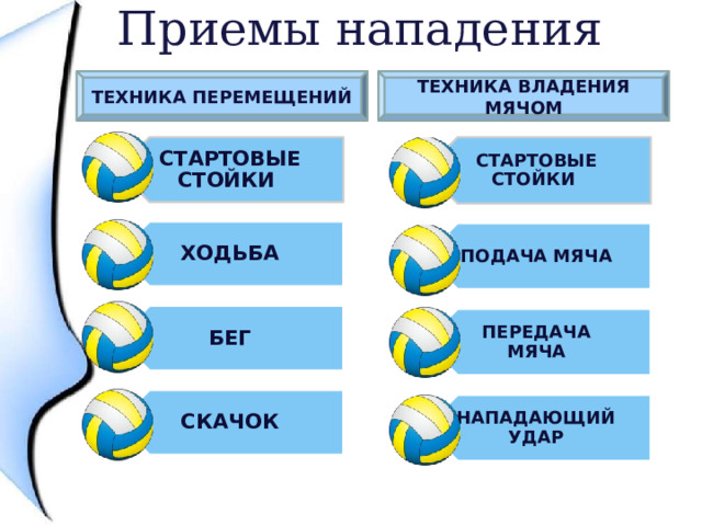 Приемы нападения Стартовые стойки Стартовые стойки Ходьба Подача мяча Бег Передача мяча Скачок Нападающий удар Техника владения мячом Техника перемещений 4 