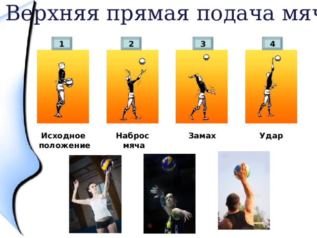 Верхняя прямая подача мяча 4 3 2 1 Замах Удар Наброс Исходное мяча положение 4 