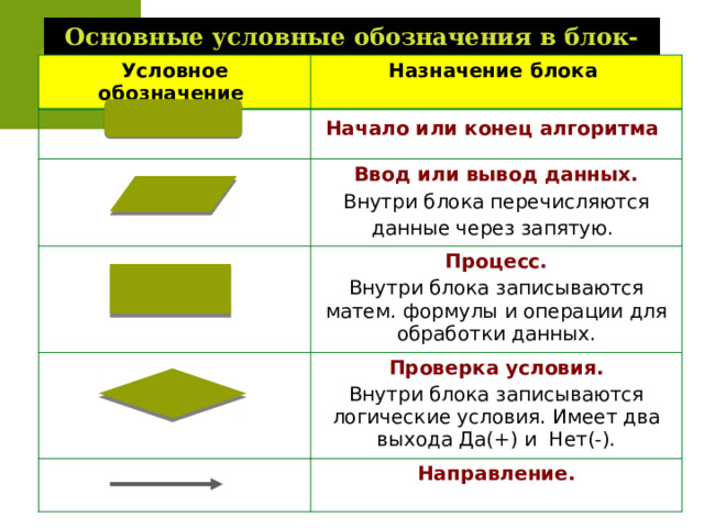 Блок схема условное обозначение