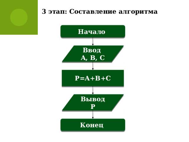 3 этап: Составление алгоритма Начало Ввод A, B, C P=A+B+C Вывод P Конец 