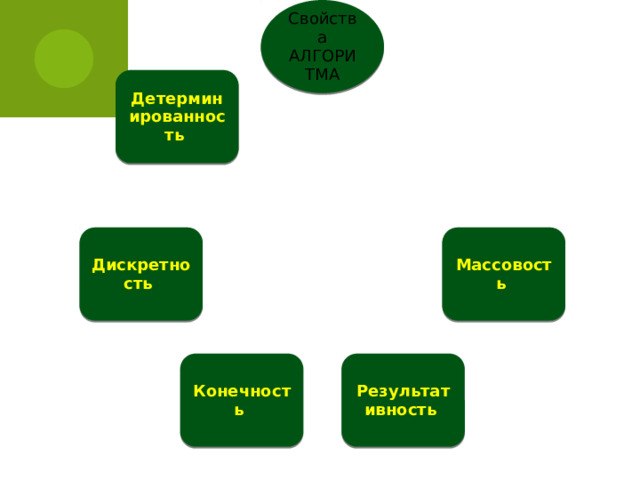 Свойства АЛГОРИТМА Детерминированность Массовость Дискретность Результативность Конечность 
