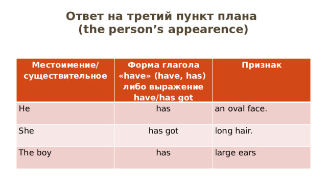 Ответ на третий пункт плана  (the person’s appearence) Местоимение/ существительное Форма глагола «have» (have, has) либо выражение have/has got He Признак has She has got an oval face. The boy long hair. has large ears 